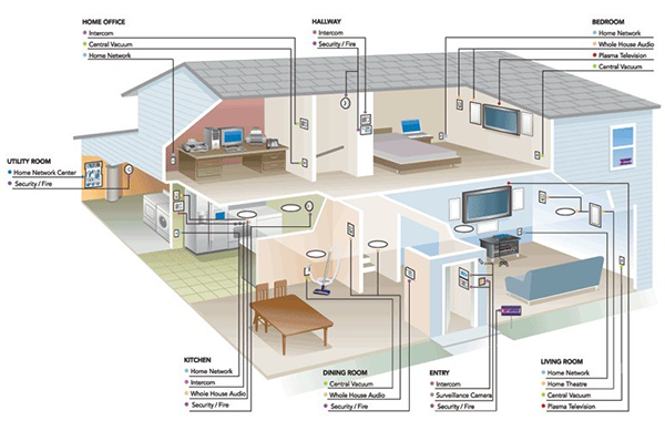 Smart Home Design Plans